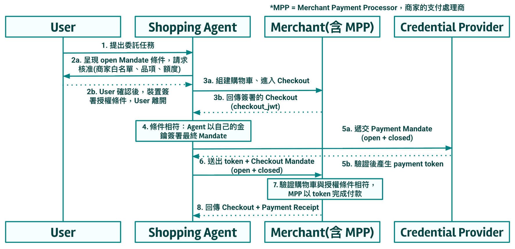 AP2 v0.2 Human Not Present 流程：使用者預先簽署 Open Mandate，Agent 於離線狀態以自身金鑰簽署 Closed Mandate