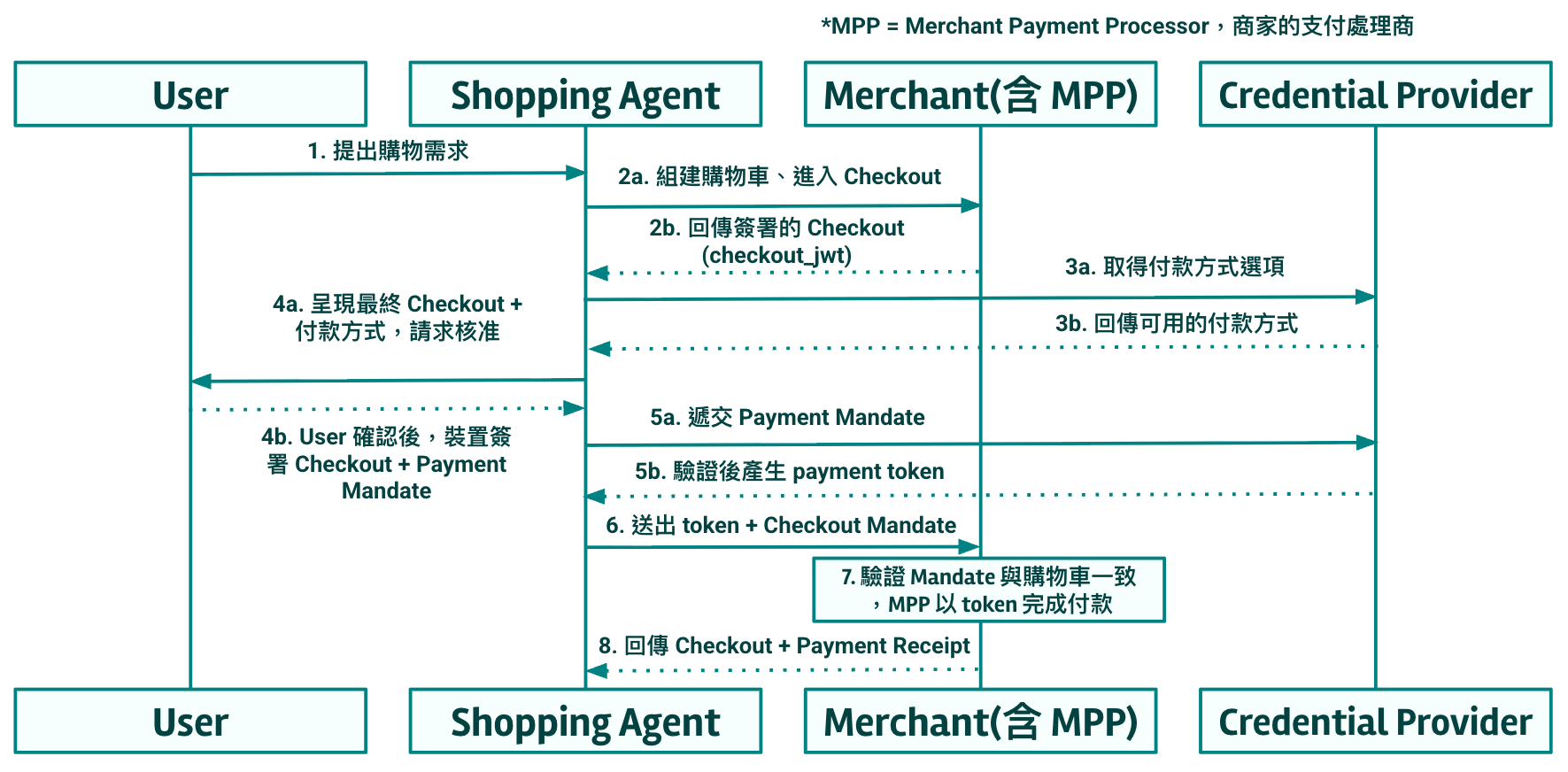 AP2 v0.2 Human Present 流程：使用者在可信介面上一次確認，同時簽署 Checkout Mandate 與 Payment Mandate