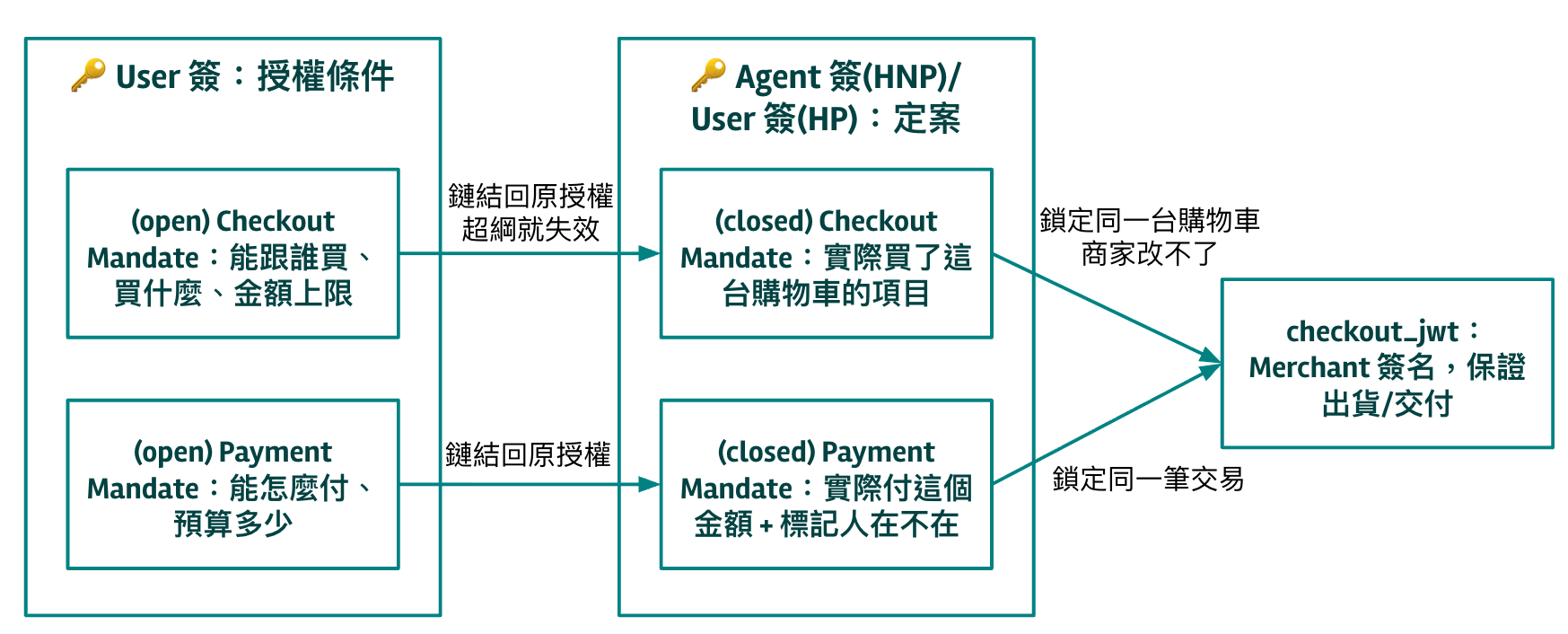 AP2 v0.2 的 Mandate 綁定關係：Open Mandate 定義授權邊界，Closed Mandate 鎖定實際成交，兩側以雜湊值互鎖