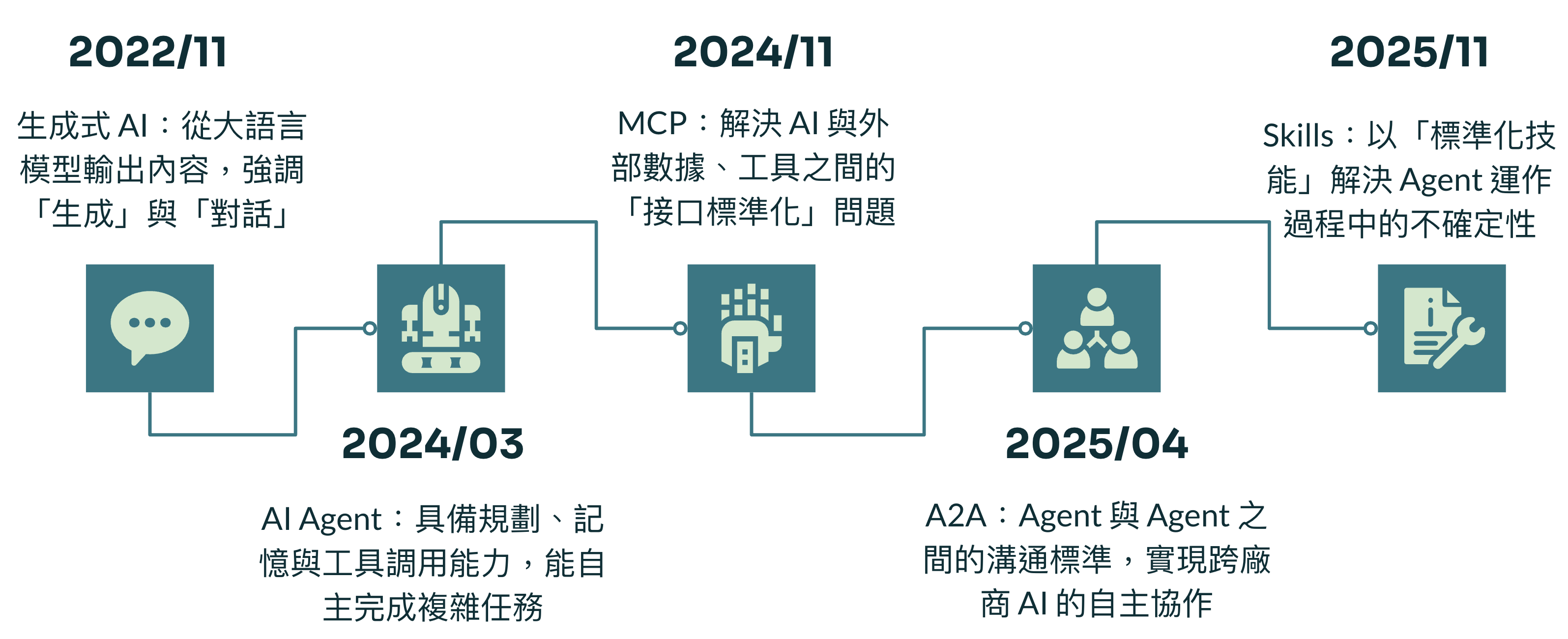 AI 演進脈絡:從問答到協作