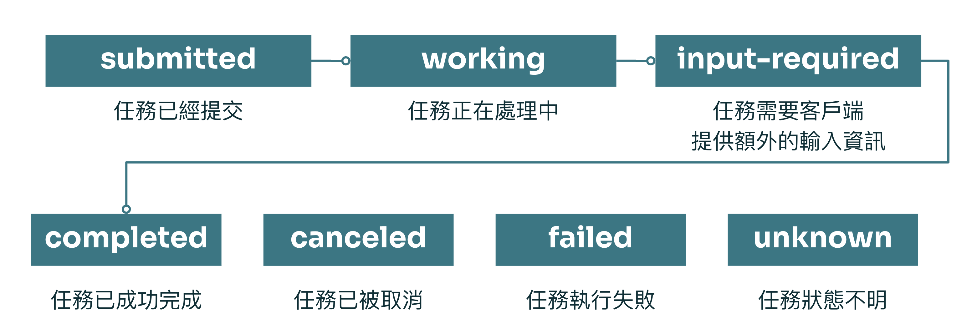 A2A Task 狀態機(FSM)