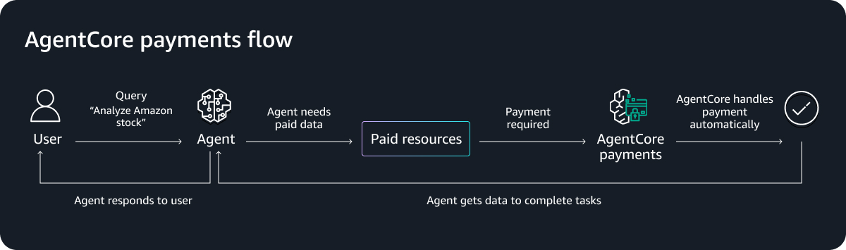 Amazon Bedrock AgentCore Payments 架構：Agent 遇到需要付費的資源時，交由 AgentCore payments 自動完成 x402 協商與穩定幣支付，再把結果回傳給 Agent
