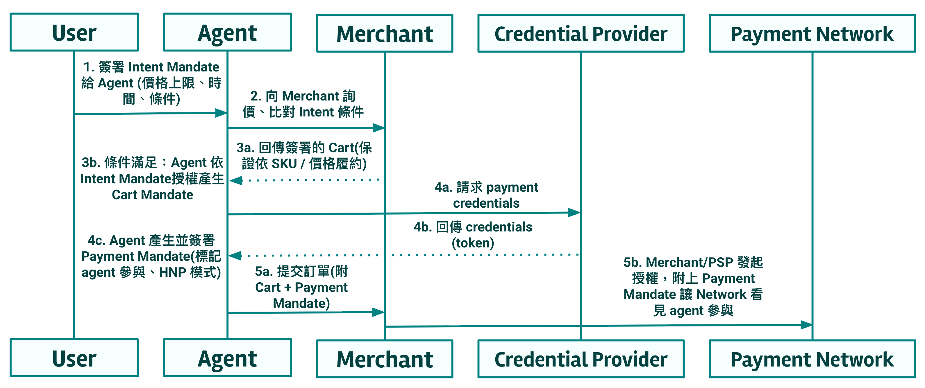 AP2 Human-Not-Present 流程:使用者預先簽署 Intent Mandate,Agent 於離線狀態自主結帳