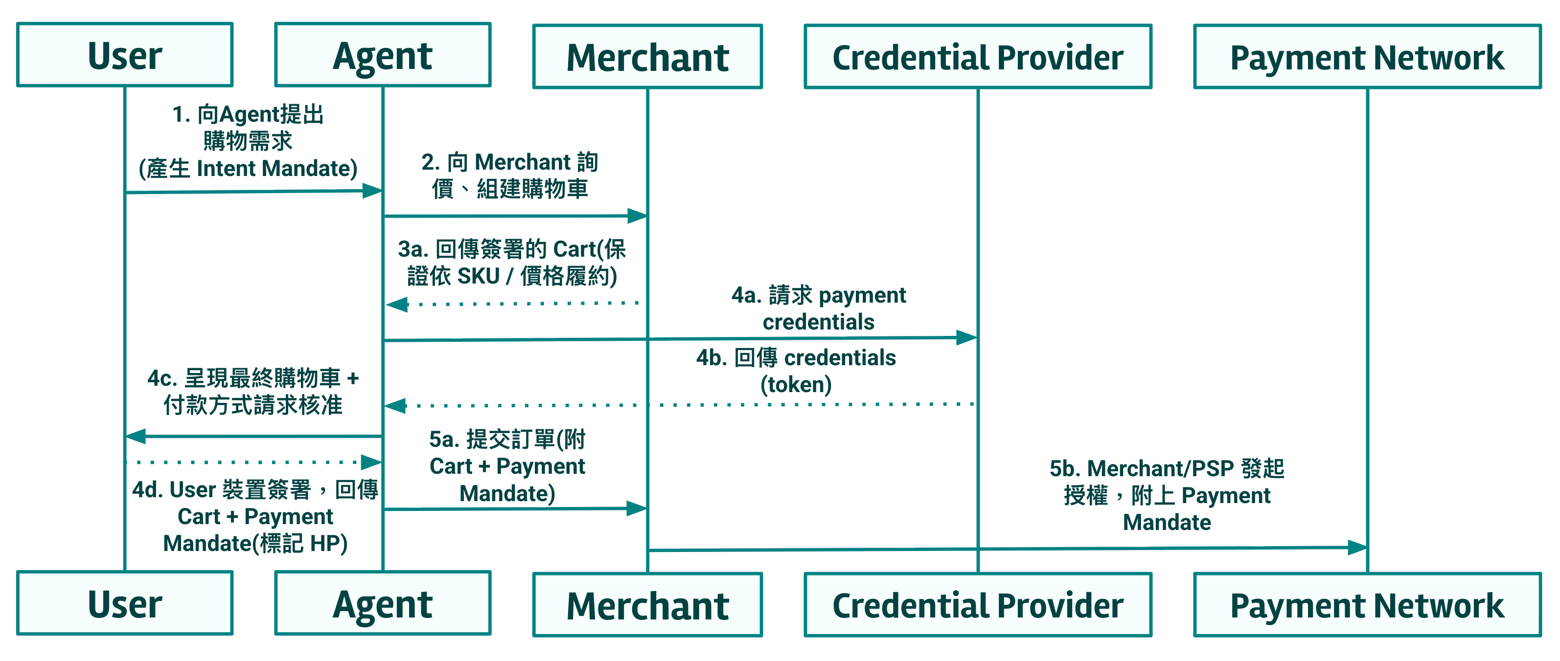 AP2 Human-Present 流程:使用者當場以生物識別簽署 Cart Mandate