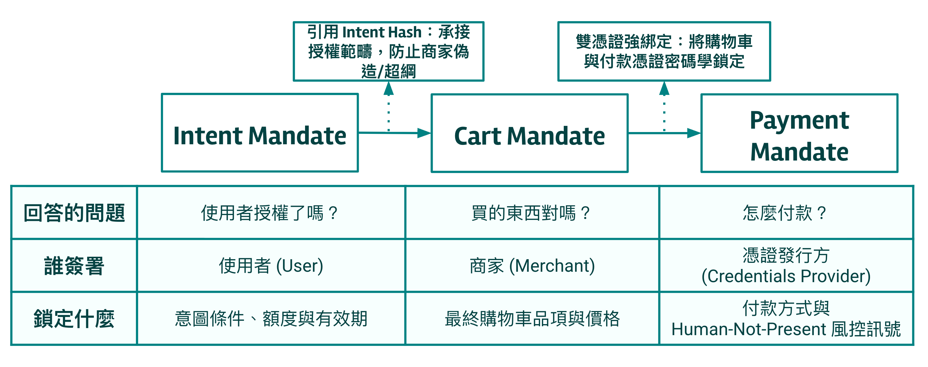 AP2 三種 Mandate:Intent → Cart → Payment 授權鏈與簽署者分工