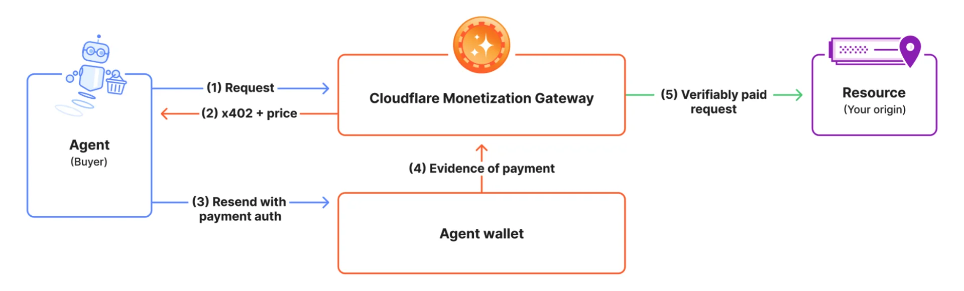 Cloudflare Monetization Gateway 流程：Agent 發出請求收到 402 與價格，重送附帶付款授權的請求，Gateway 驗證後轉發已驗證付款的請求到來源資源