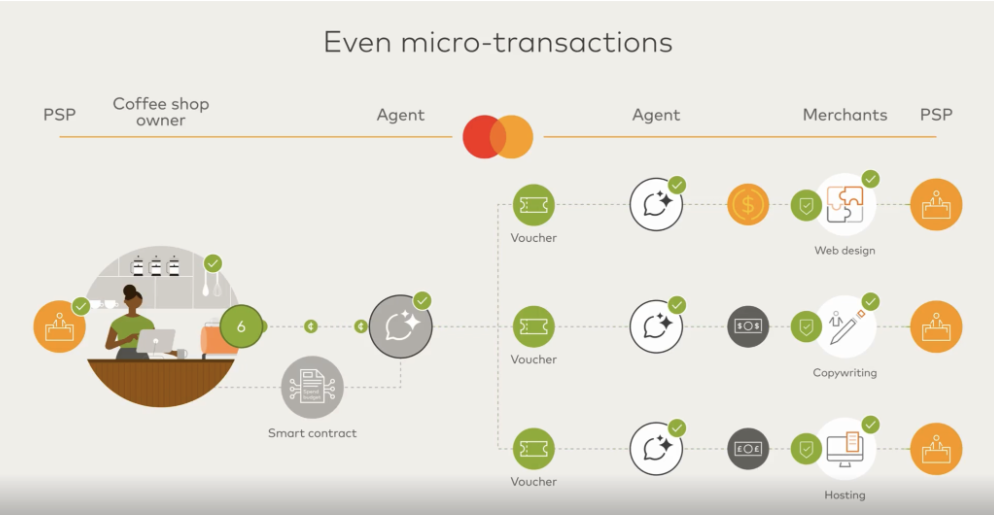 Mastercard Agent Pay for Machines 架構：以 smart contract 產生 voucher，Agent 之間透過 voucher 完成微額交易後，由 Mastercard 在卡、帳戶、穩定幣等多個軌道完成結算