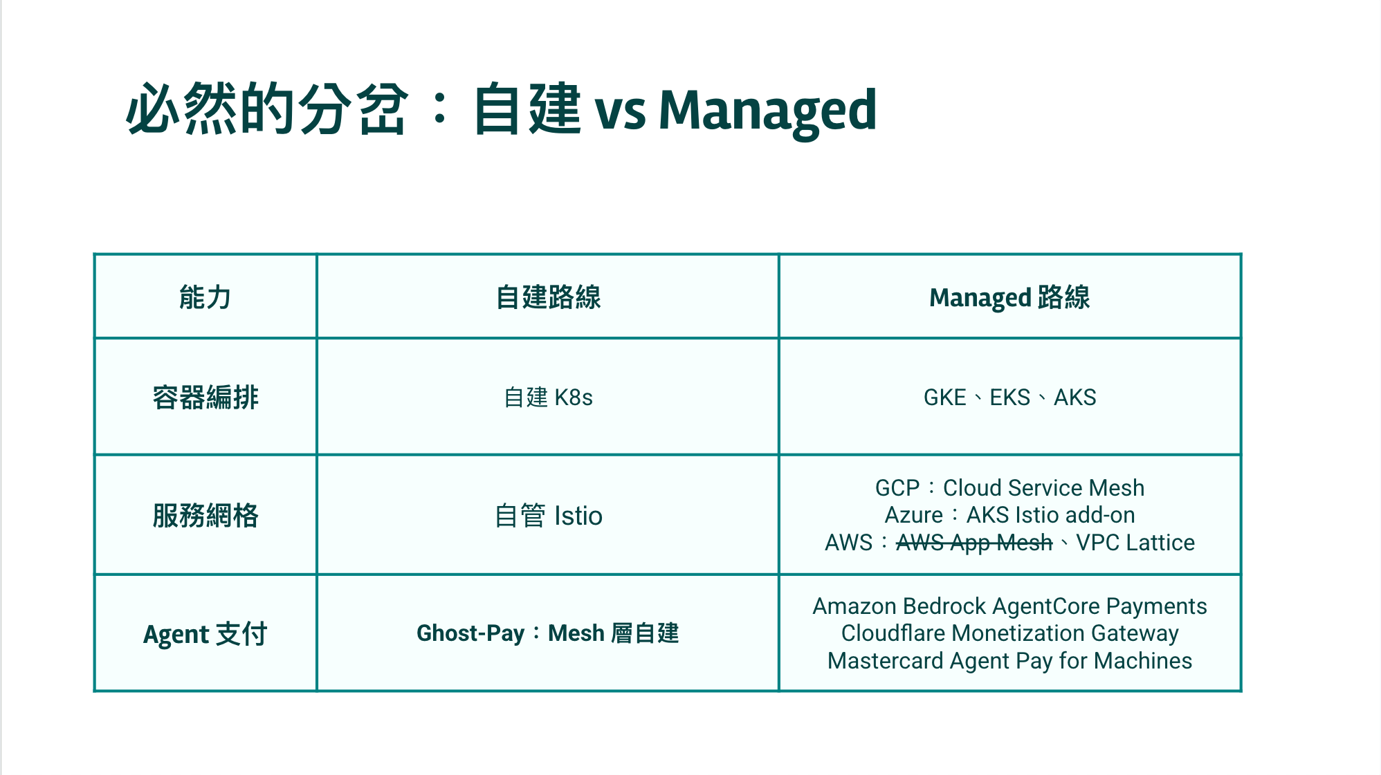 必然的分岔：自建 vs Managed 對照表，從容器編排的自建 K8s vs GKE/EKS/AKS，到服務網格的自管 Istio vs 雲廠商託管方案，再到 Agent 支付的 Ghost Pay 自建 vs AgentCore/Cloudflare/Mastercard 三個 Managed 選項
