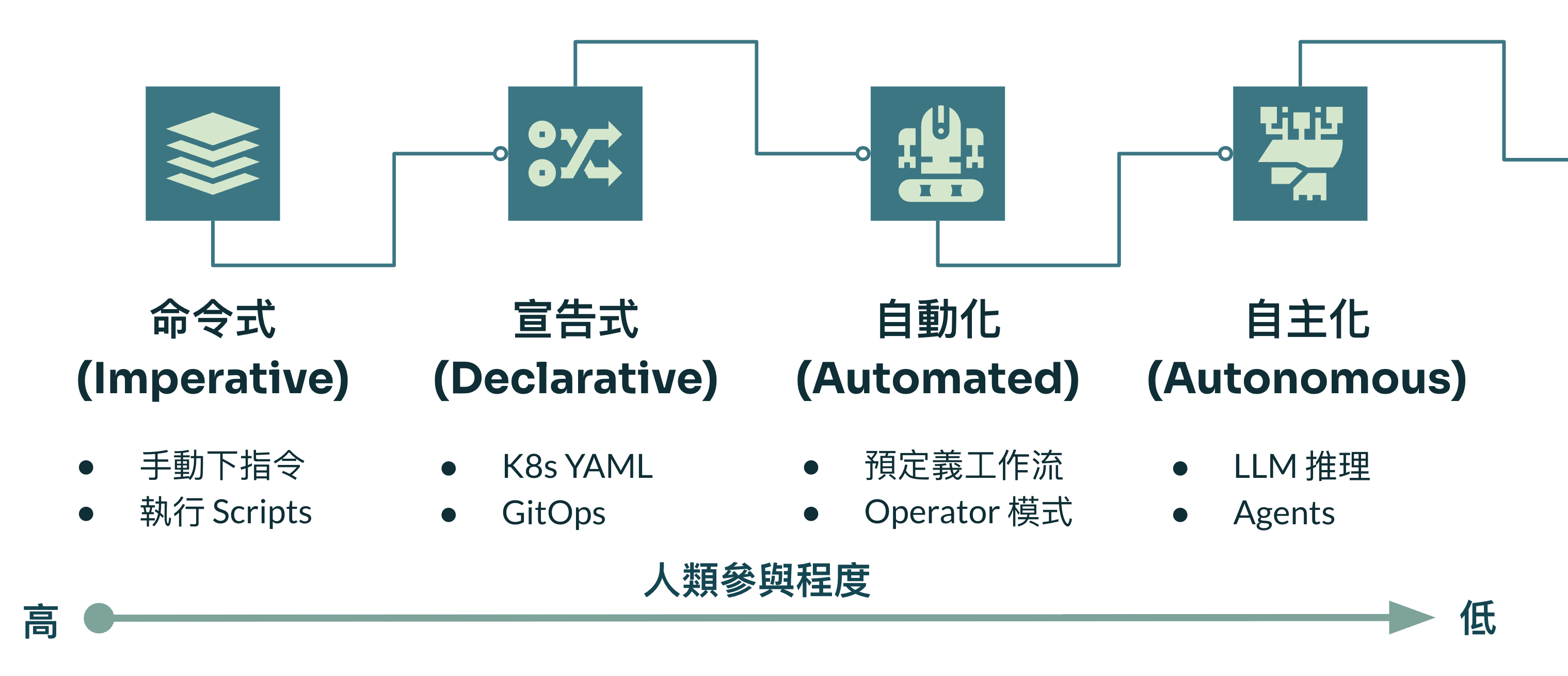 雲原生維運演進路徑：命令式 → 宣告式 → 自動化 → 自主化