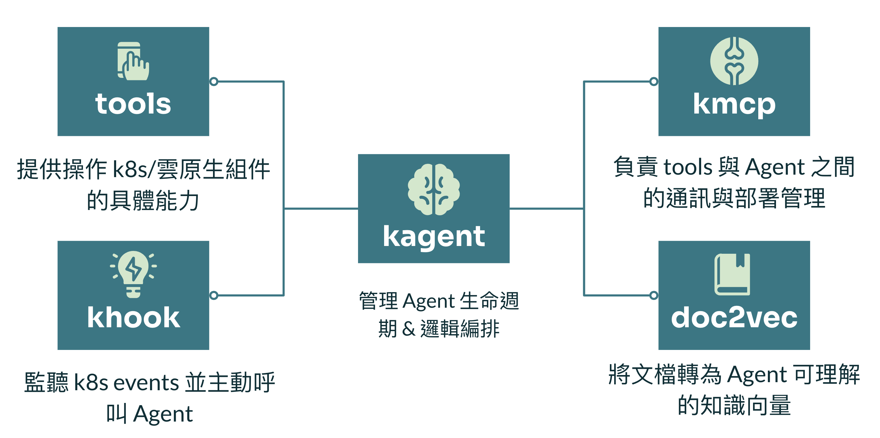 kagent 生態系架構圖
